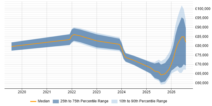 Salary distribution trend for Databricks Data Engineer job vacancies in the North of England