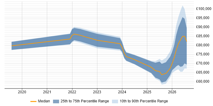 Salary distribution trend for Databricks Engineer job vacancies in the North of England
