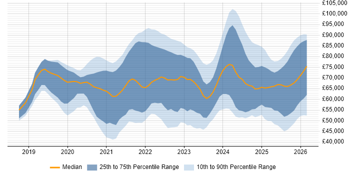 Salary distribution trend for jobs in the North of England citing Databricks