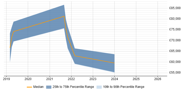 Salary distribution trend for jobs in the North of England citing Dataiku