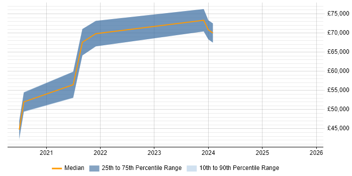 Salary distribution trend for DataOps Engineer job vacancies in the North of England