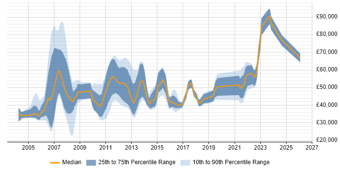 Salary distribution trend for jobs in the North of England citing DataStage