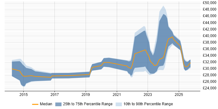 Salary distribution trend for jobs in the North of England citing Datto