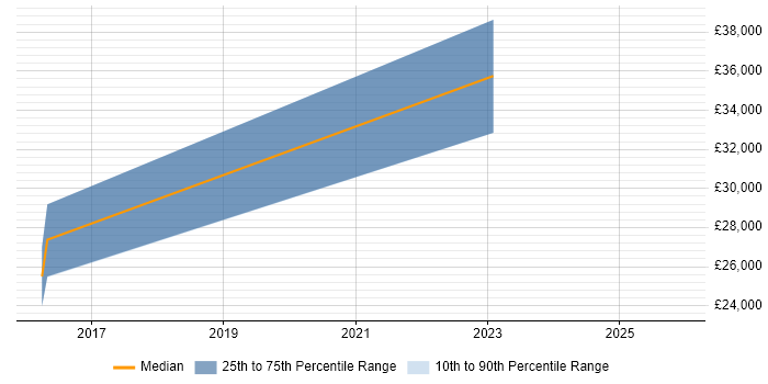 Salary distribution trend for jobs in the North of England citing DaVinci Resolve