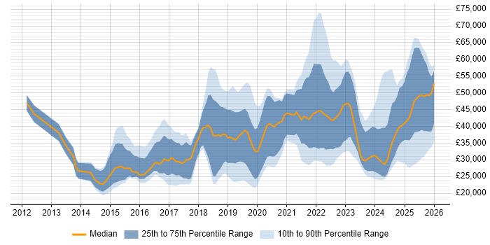 Salary distribution trend for jobs in the North of England citing DBS Check