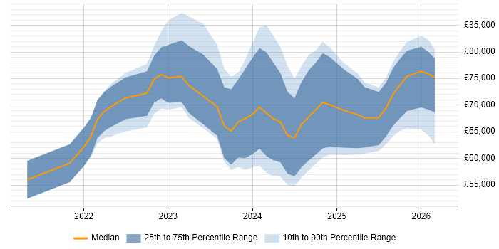 Salary distribution trend for jobs in the North of England citing dbt
