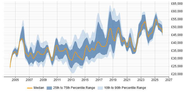 Salary distribution trend for jobs in the North of England citing Debian