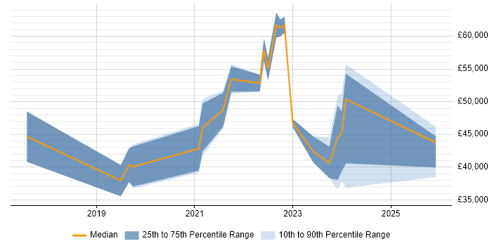 Salary distribution trend for jobs in the North of England citing Decarbonisation
