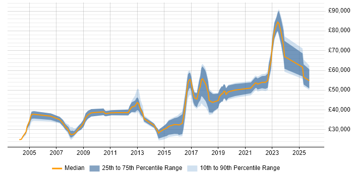 Salary distribution trend for jobs in the North of England citing Decision Tree