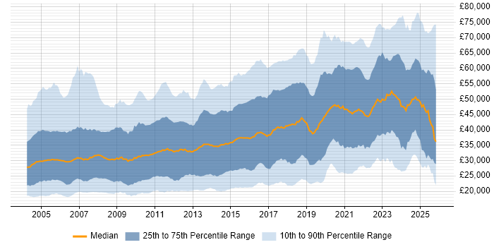 Salary distribution trend for jobs in the North of England citing Degree