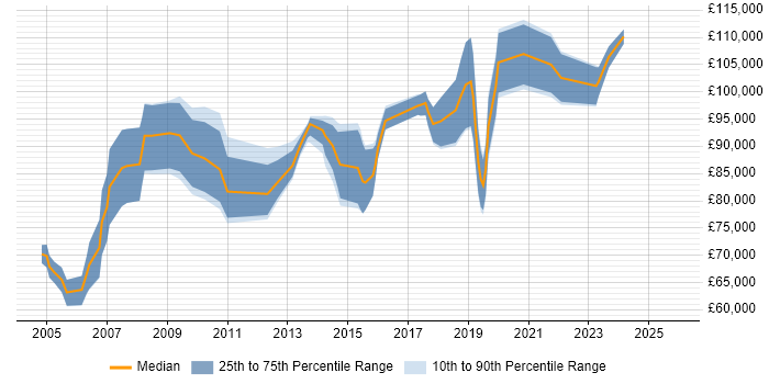 Salary distribution trend for Delivery Director job vacancies in the North of England