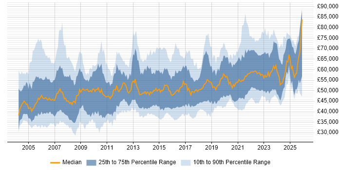 Salary distribution trend for Delivery Manager job vacancies in the North of England