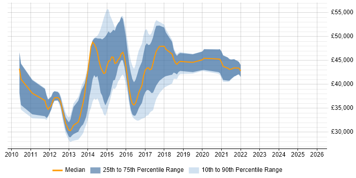 Salary distribution trend for jobs in the North of England citing Dell Compellent
