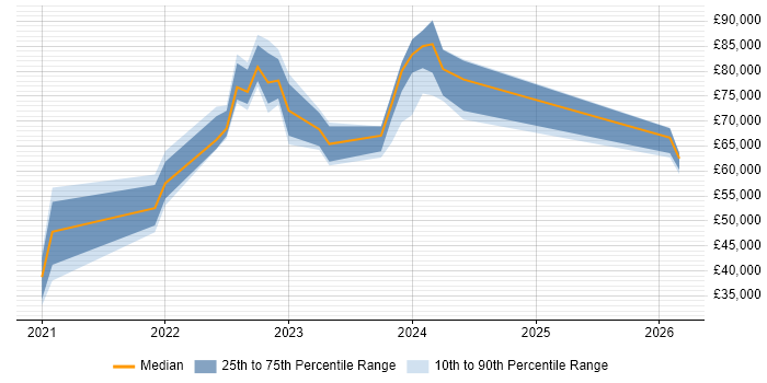 Salary distribution trend for jobs in the North of England citing Delta Lake