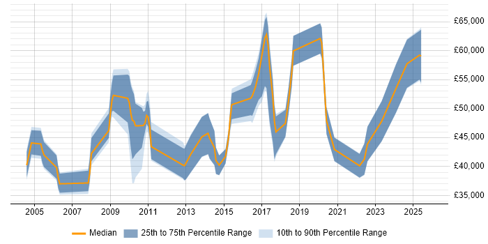 Salary distribution trend for jobs in the North of England citing Demand Forecasting