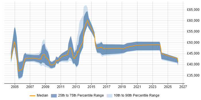 Salary distribution trend for Deployment Manager job vacancies in the North of England