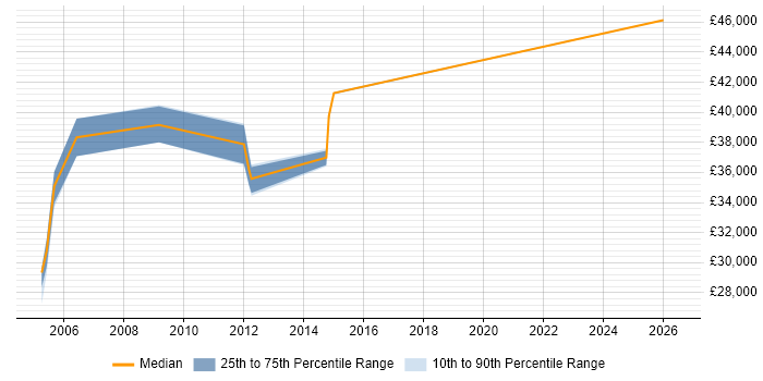 Salary distribution trend for Deployment Team Leader job vacancies in the North of England