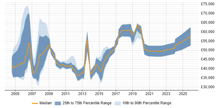 Salary distribution trend for jobs in the North of England citing Derivative