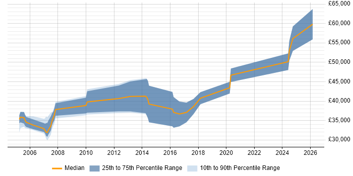 Salary distribution trend for jobs in the North of England citing Design for Test