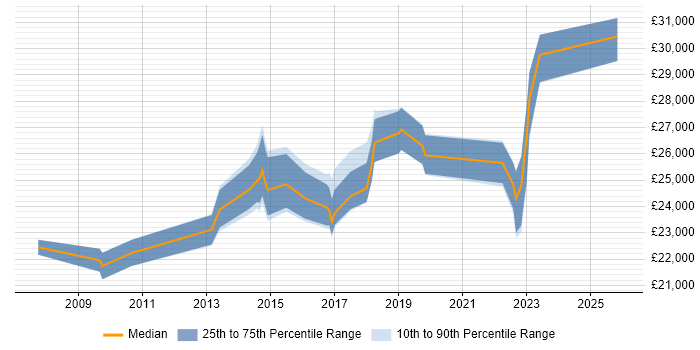 Salary distribution trend for Deskside Support Engineer job vacancies in the North of England