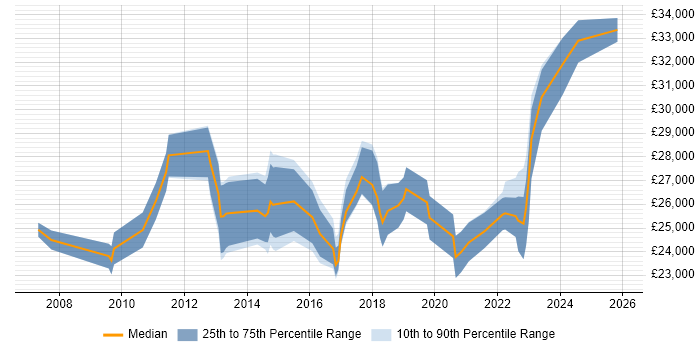 Salary distribution trend for Deskside Support job vacancies in the North of England