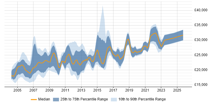Salary distribution trend for Desktop Analyst job vacancies in the North of England