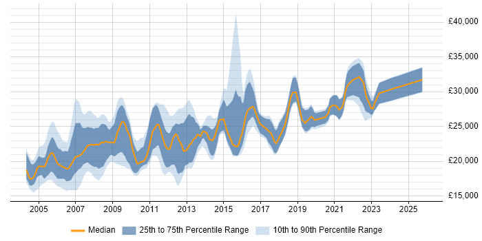 Salary distribution trend for Desktop Support Analyst job vacancies in the North of England