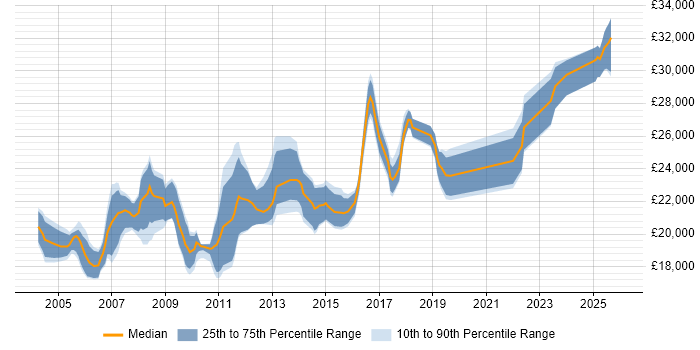 Salary distribution trend for Desktop Support Technician job vacancies in the North of England