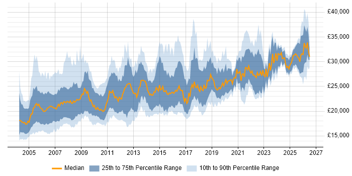 Salary distribution trend for Desktop Support job vacancies in the North of England