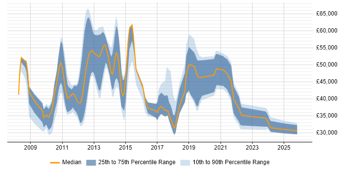 Salary distribution trend for jobs in the North of England citing Desktop Virtualisation