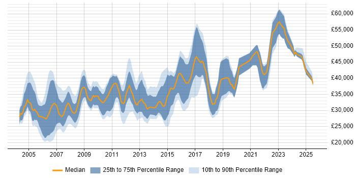 Salary distribution trend for Development Analyst job vacancies in the North of England