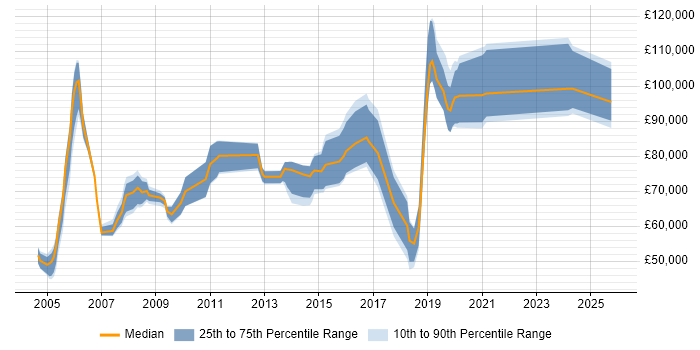 Salary distribution trend for Development Director job vacancies in the North of England