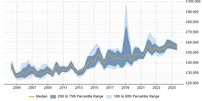 Salary distribution trend for Development Engineer job vacancies in the North of England
