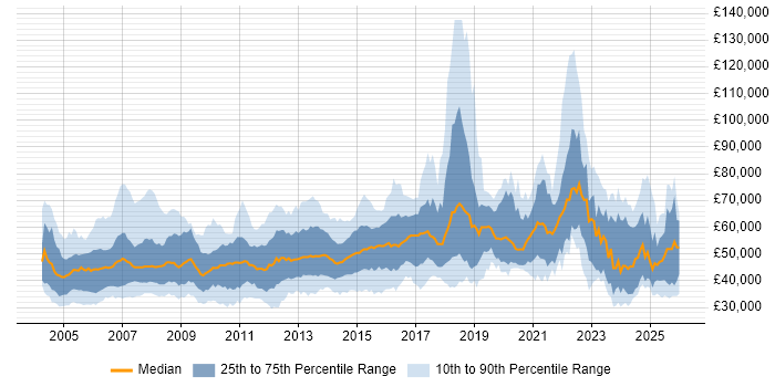 Salary distribution trend for Development Manager job vacancies in the North of England