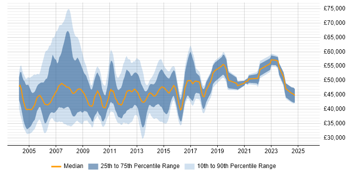 Salary distribution trend for Development Project Manager job vacancies in the North of England