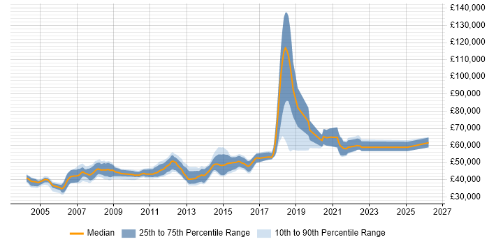 Salary distribution trend for Development Team Manager job vacancies in the North of England