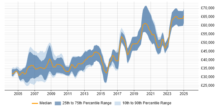 Salary distribution trend for jobs in the North of England citing Device Driver
