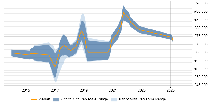 Salary distribution trend for DevOps Architect job vacancies in the North of England