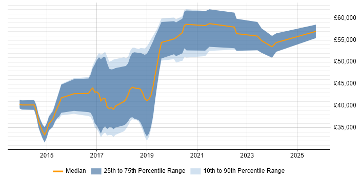Salary distribution trend for DevOps Developer job vacancies in the North of England