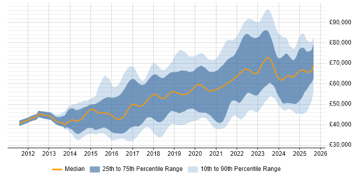 Salary distribution trend for DevOps Engineer job vacancies in the North of England