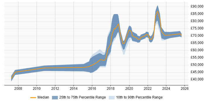 Salary distribution trend for DevOps Manager job vacancies in the North of England