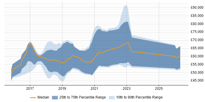 Salary distribution trend for DevOps Platform Engineer job vacancies in the North of England