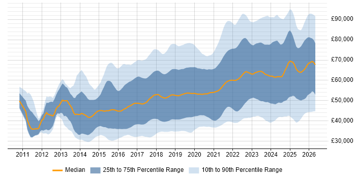 Salary distribution trend for jobs in the North of England citing DevOps