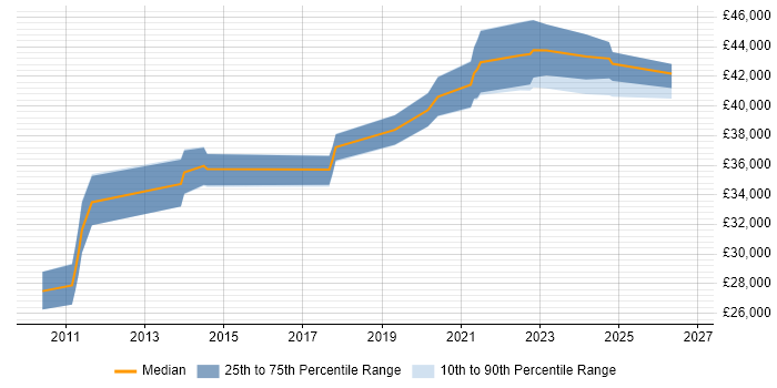 Salary distribution trend for jobs in the North of England citing DFS Replication