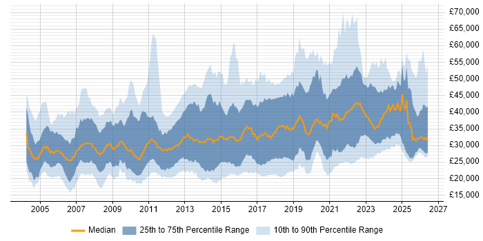 Salary distribution trend for jobs in the North of England citing DHCP