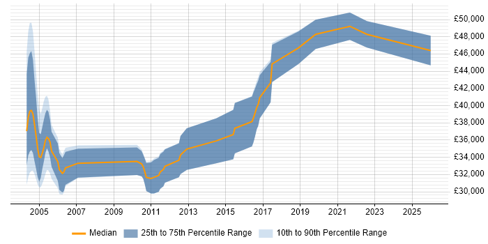 Salary distribution trend for jobs in the North of England citing DICOM