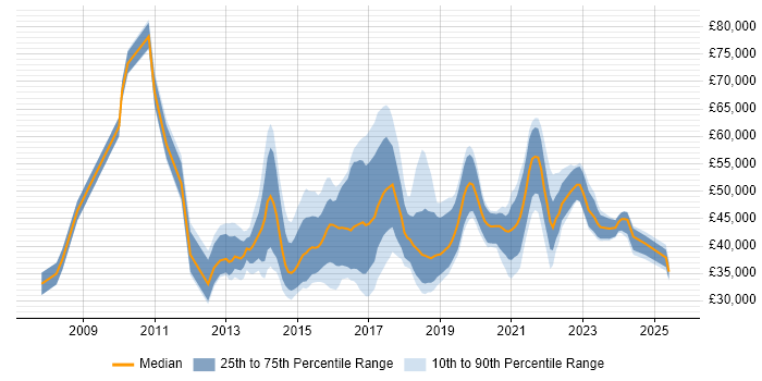 Salary distribution trend for Digital Analyst job vacancies in the North of England Salary distribution trend for Digital Analyst job vacancies in the North of England