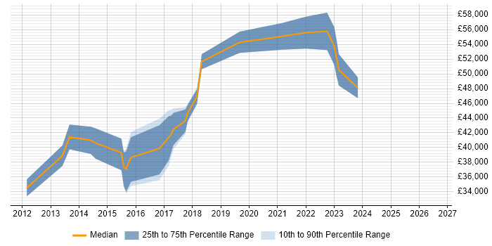 Salary distribution trend for Digital Analytics Manager job vacancies in the North of England