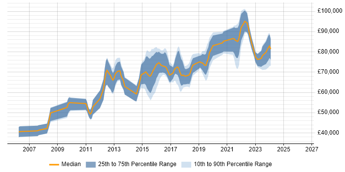 Salary distribution trend for Digital Architect job vacancies in the North of England