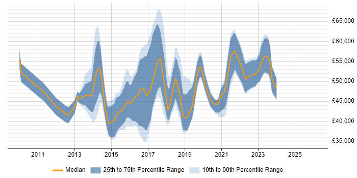 Salary distribution trend for Digital Business Analyst job vacancies in the North of England